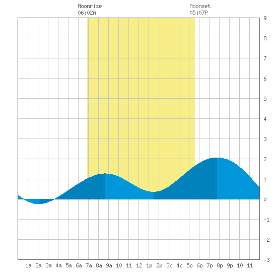 Bahia Honda Key tide chart for Friday, December 3, 2021