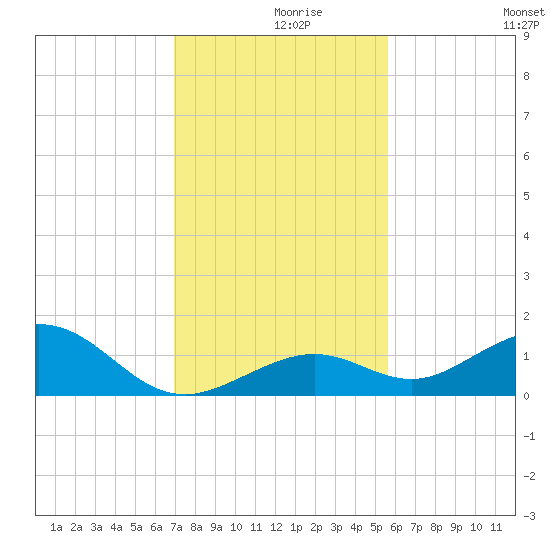 Bahia Honda Key tide chart for Thursday, December 9, 2021