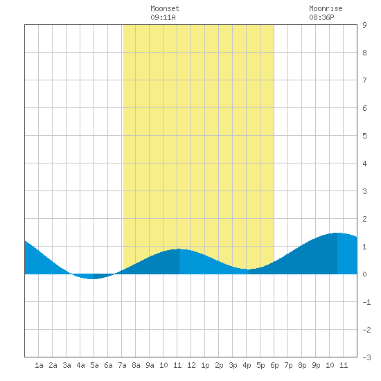 Bahia Honda Key tide chart for Thursday, January 20, 2022