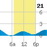 Bahia Honda Key tide chart for Friday, January 21, 2022