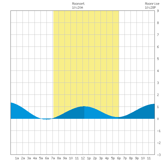 Bahia Honda Key tide chart for Saturday, January 22, 2022