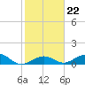 Bahia Honda Key tide chart for Saturday, January 22, 2022
