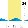 Bahia Honda Key tide chart for Monday, January 24, 2022