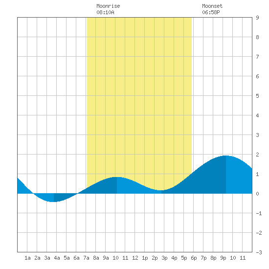 Bahia Honda Key tide chart for Monday, January 3, 2022