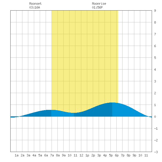 Bahia Honda Key tide chart for Friday, February 11, 2022