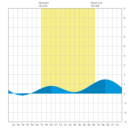 Bahia Honda Key tide chart for Tuesday, February 15, 2022