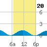 Bahia Honda Key tide chart for Sunday, February 20, 2022