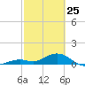 Bahia Honda Key tide chart for Friday, February 25, 2022