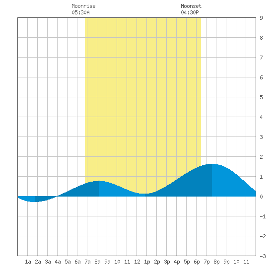 Bahia Honda Key tide chart for Monday, February 28, 2022