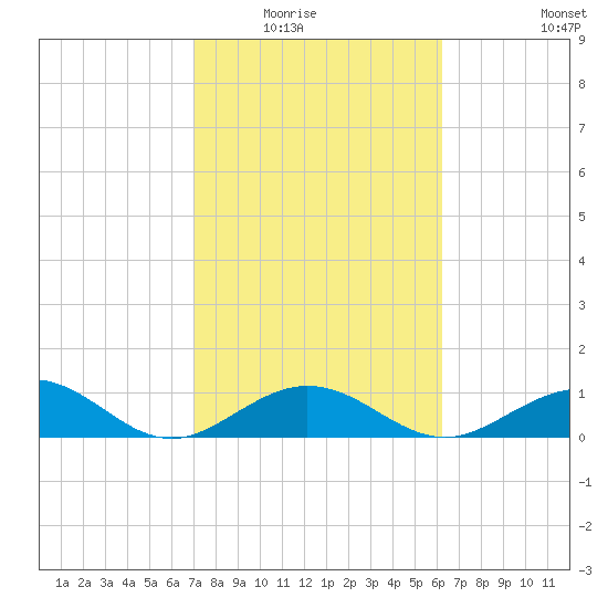 Bahia Honda Key tide chart for Saturday, February 5, 2022