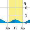 Bahia Honda Key tide chart for Saturday, February 5, 2022