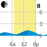 Bahia Honda Key tide chart for Tuesday, February 8, 2022