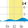 Bahia Honda Key tide chart for Monday, March 14, 2022