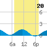 Bahia Honda Key tide chart for Sunday, March 20, 2022