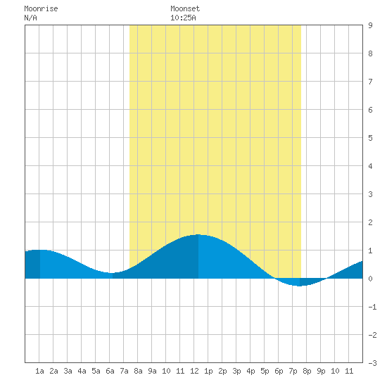 Bahia Honda Key tide chart for Tuesday, March 22, 2022