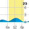 Bahia Honda Key tide chart for Wednesday, March 23, 2022