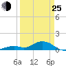 Bahia Honda Key tide chart for Friday, March 25, 2022