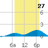 Bahia Honda Key tide chart for Sunday, March 27, 2022