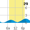 Bahia Honda Key tide chart for Tuesday, March 29, 2022