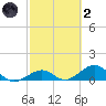 Bahia Honda Key tide chart for Wednesday, March 2, 2022