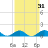 Bahia Honda Key tide chart for Thursday, March 31, 2022