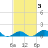 Bahia Honda Key tide chart for Thursday, March 3, 2022
