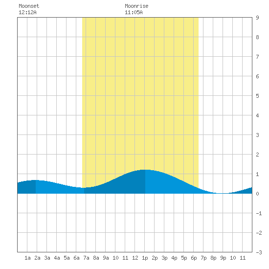 Bahia Honda Key tide chart for Wednesday, March 9, 2022