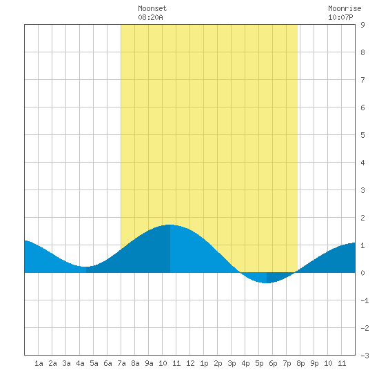 Bahia Honda Key tide chart for Monday, April 18, 2022