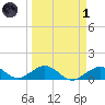 Bahia Honda Key tide chart for Friday, April 1, 2022