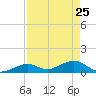 Bahia Honda Key tide chart for Monday, April 25, 2022