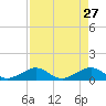 Bahia Honda Key tide chart for Wednesday, April 27, 2022