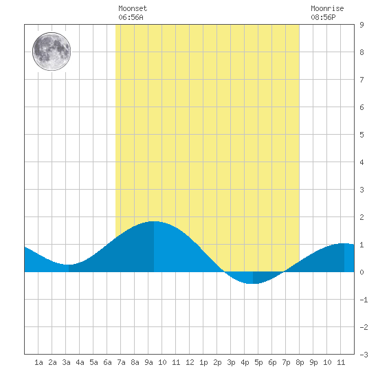 Bahia Honda Key tide chart for Monday, May 16, 2022
