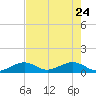 Bahia Honda Key tide chart for Tuesday, May 24, 2022