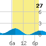 Bahia Honda Key tide chart for Friday, May 27, 2022