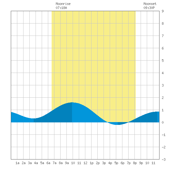 Bahia Honda Key tide chart for Tuesday, May 31, 2022