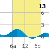 Bahia Honda Key tide chart for Monday, June 13, 2022