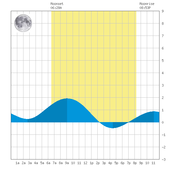 Bahia Honda Key tide chart for Tuesday, June 14, 2022