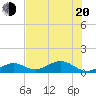 Bahia Honda Key tide chart for Monday, June 20, 2022