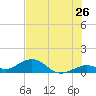 Bahia Honda Key tide chart for Sunday, June 26, 2022