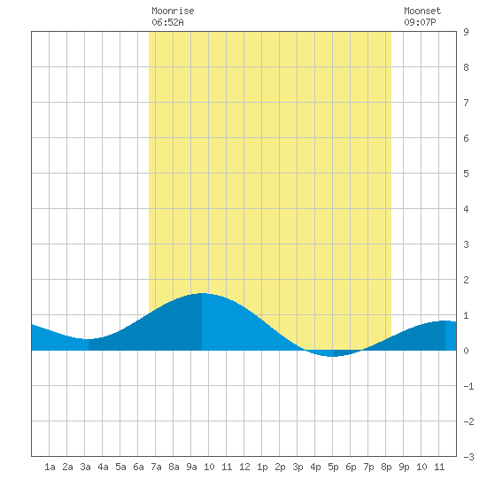 Bahia Honda Key tide chart for Wednesday, June 29, 2022