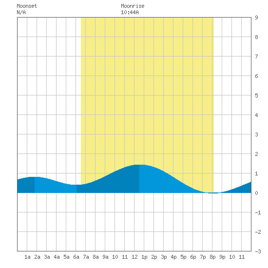Bahia Honda Key tide chart for Saturday, June 4, 2022