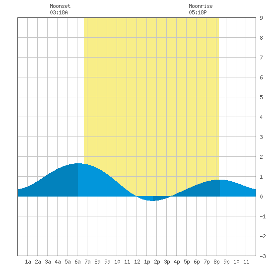 Bahia Honda Key tide chart for Sunday, July 10, 2022