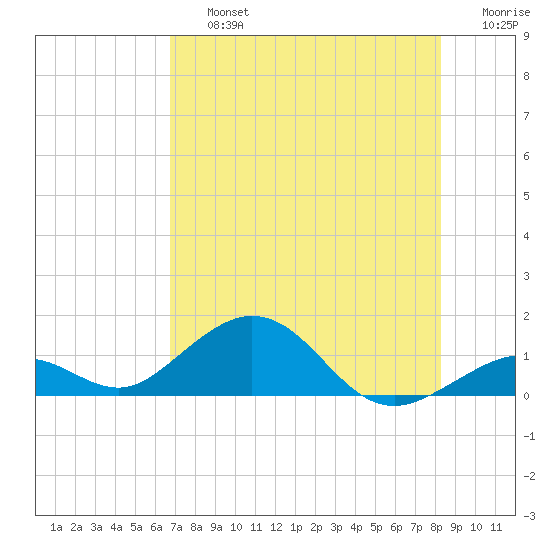 Bahia Honda Key tide chart for Friday, July 15, 2022
