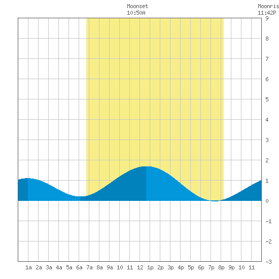 Bahia Honda Key tide chart for Sunday, July 17, 2022