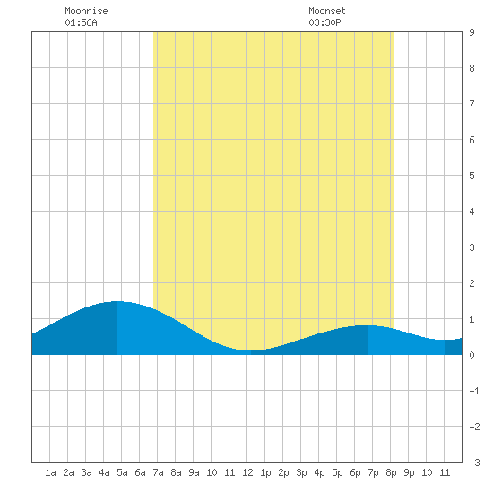 Bahia Honda Key tide chart for Friday, July 22, 2022