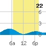 Bahia Honda Key tide chart for Friday, July 22, 2022