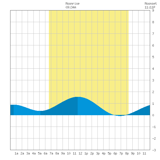 Bahia Honda Key tide chart for Saturday, July 2, 2022