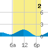 Bahia Honda Key tide chart for Saturday, July 2, 2022