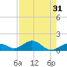 Bahia Honda Key tide chart for Sunday, July 31, 2022