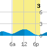 Bahia Honda Key tide chart for Sunday, July 3, 2022